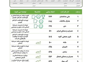 کسب رتبه نخست شرکت ملی ساختمان در ارزیابی تعالی سرمایه انسانی هلدینگ پایا سامان پارس